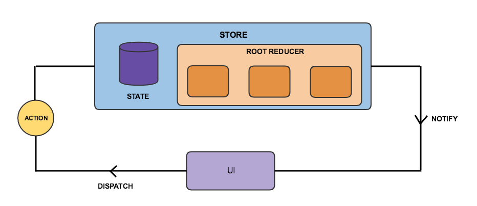 Redux Data Flow