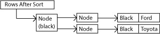 Rows After Sort