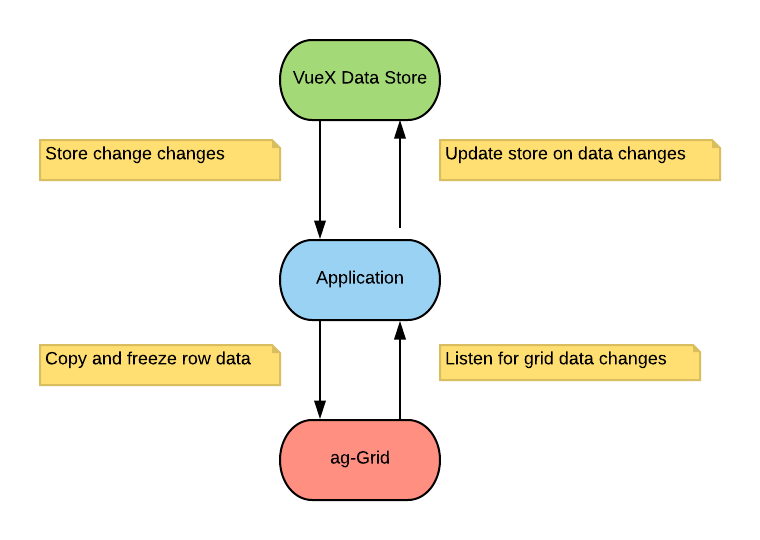 Data flow