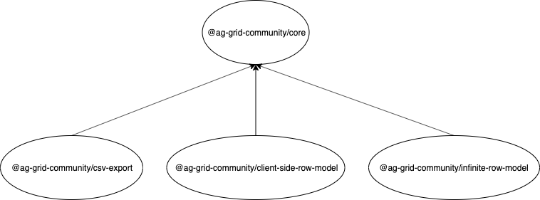 Community Hierarchy