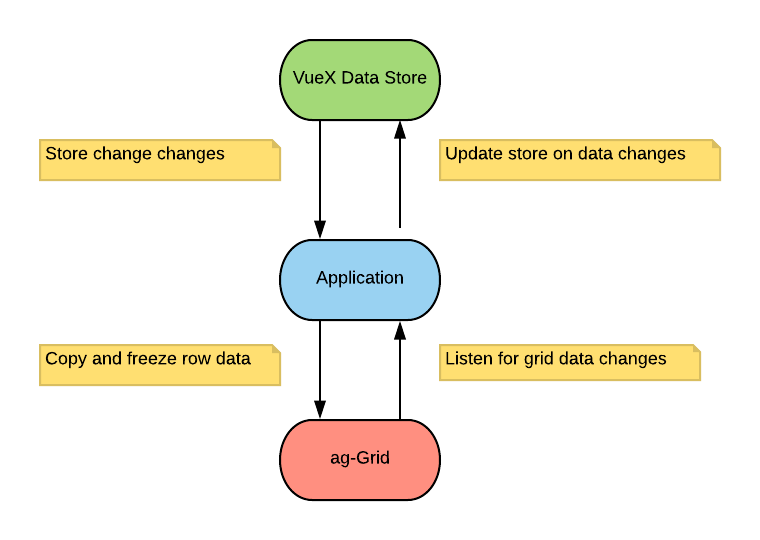 Data Flow