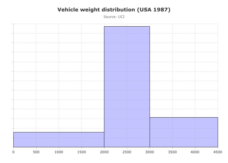 Histogram With Specified Bins