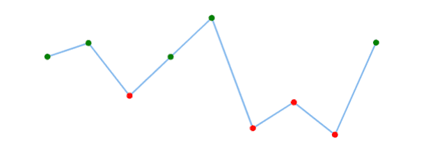 Line positive and negative marker customisation