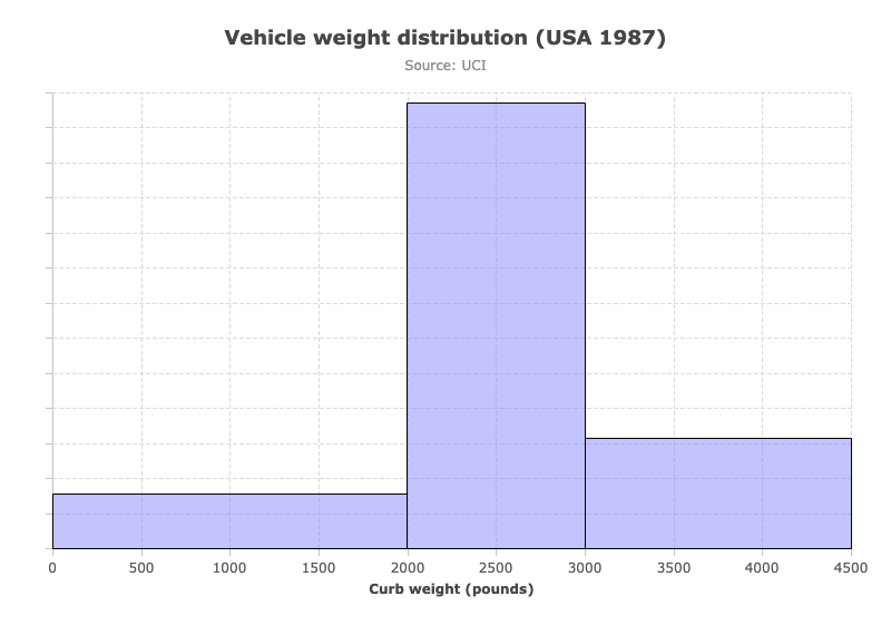 Histogram With Specified Bins