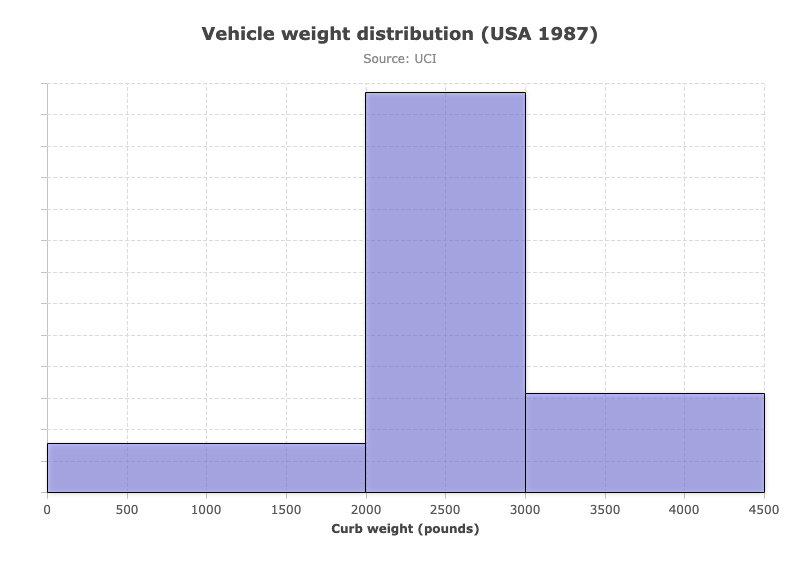 Histogram With Specified Bins