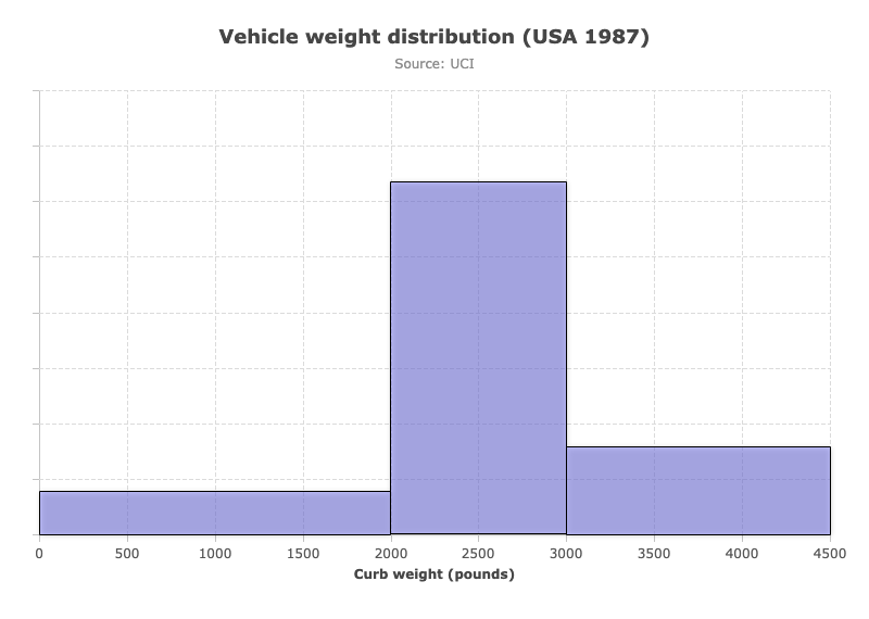 Histogram With Specified Bins