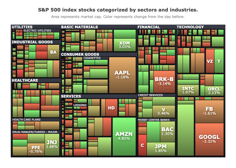 Market Index Treemap