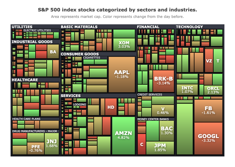 Market Index Treemap