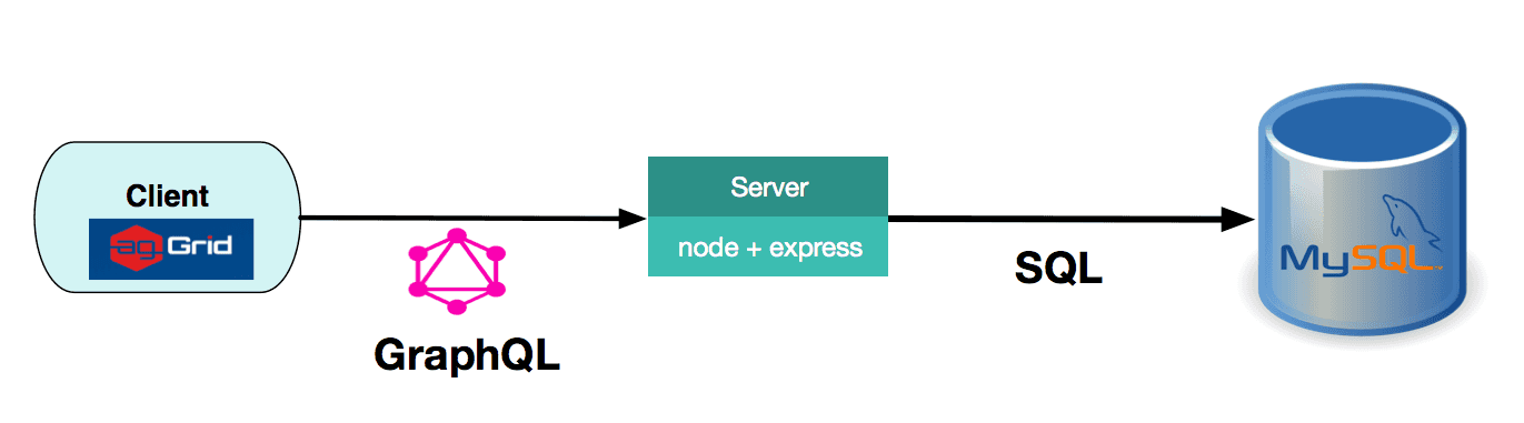GraphQL
