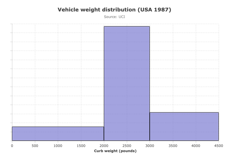 Histogram With Specified Bins