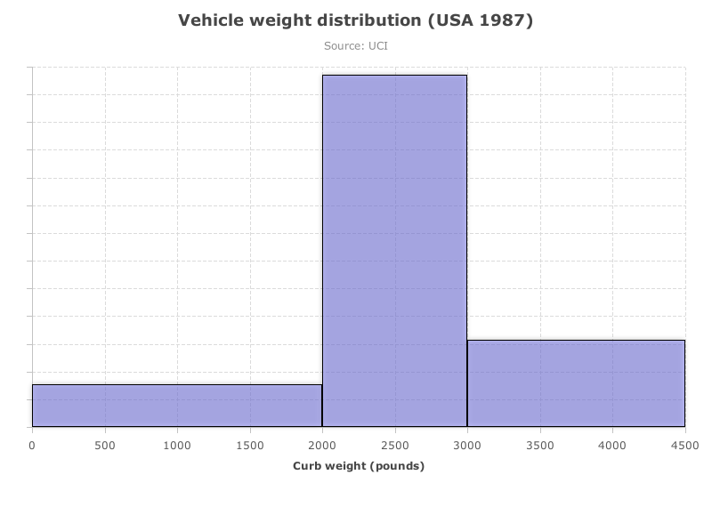 Histogram With Specified Bins