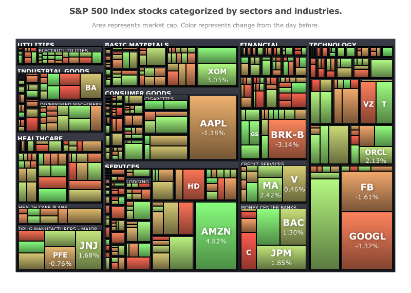 Market Index Treemap