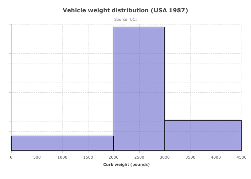Histogram With Specified Bins