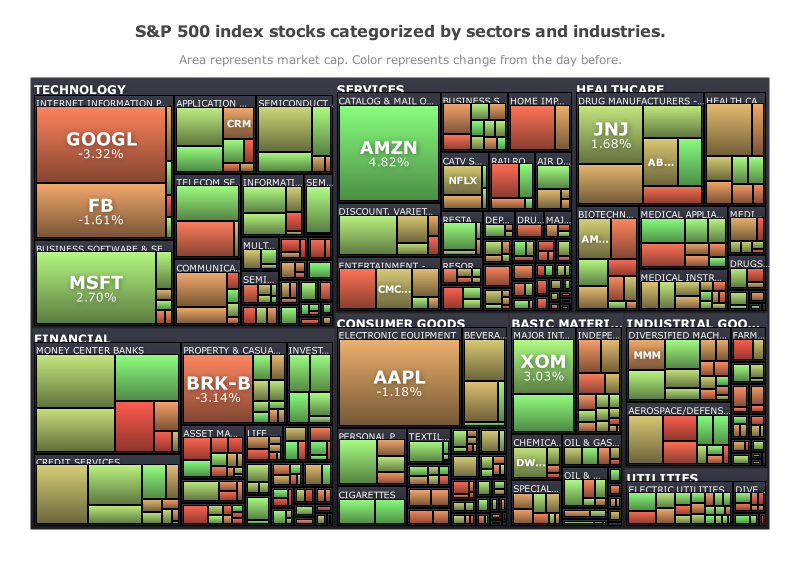 Market Index Treemap