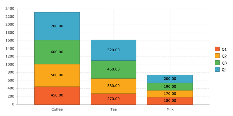 Column chart with labels