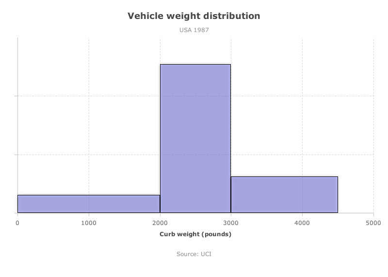 Histogram With Specified Bins