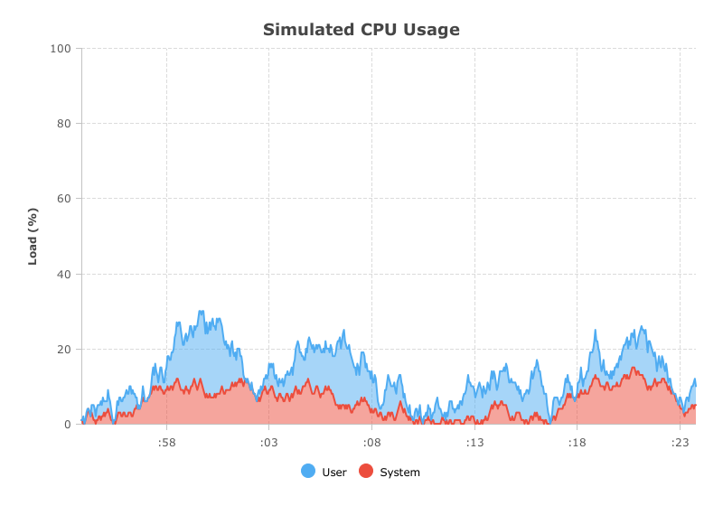 Real-Time Data Updates