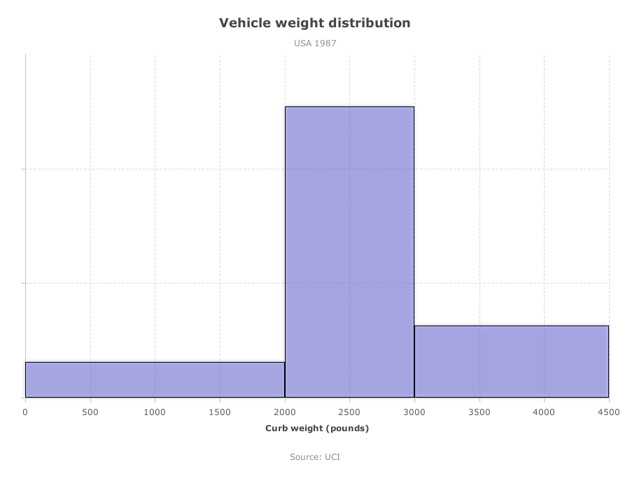 Histogram With Specified Bins