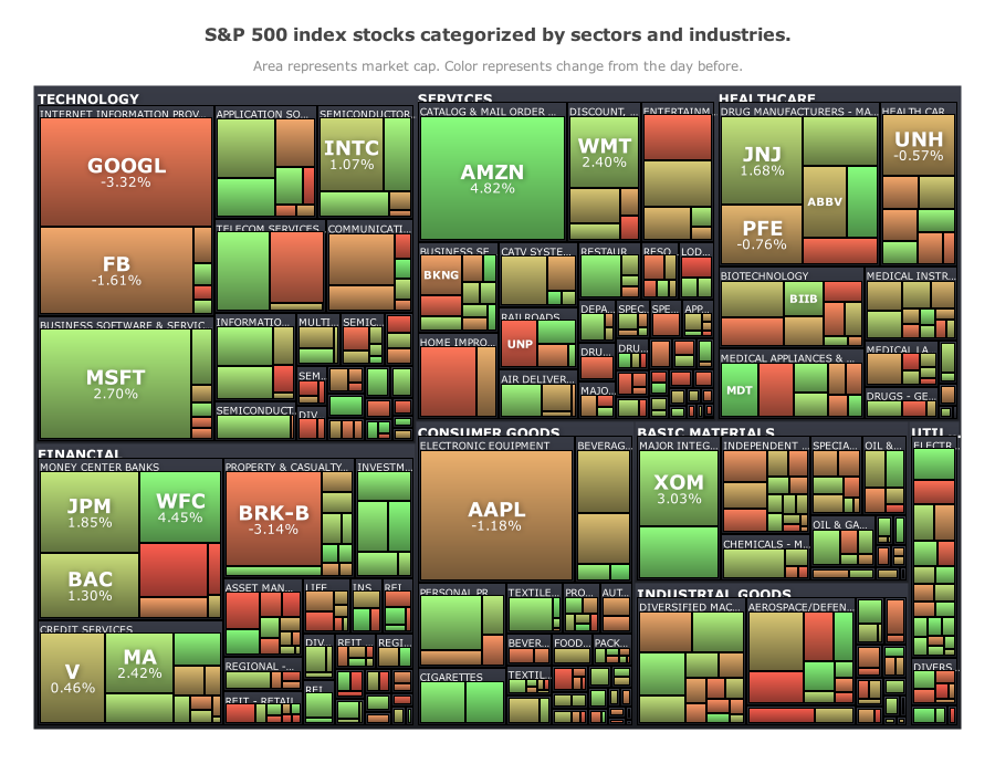 Market Index Treemap