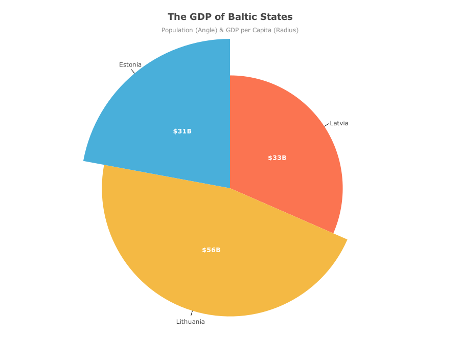 Pie With Variable Radius