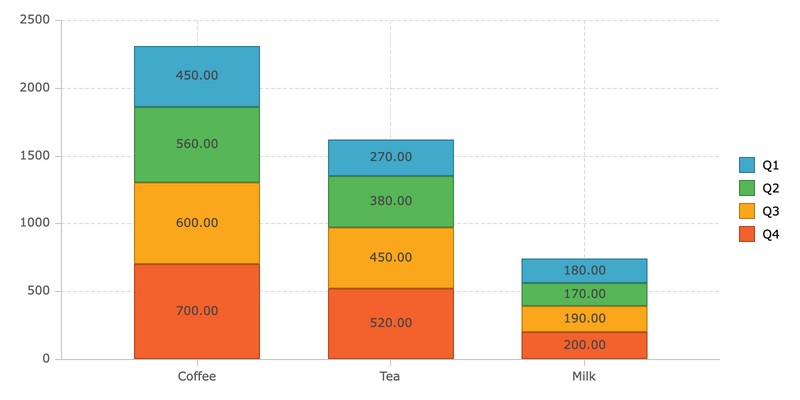 Column chart with labels