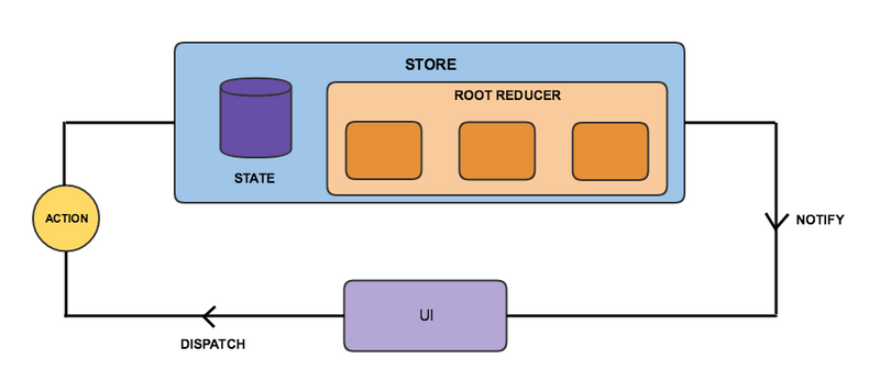 Redux Data Flow