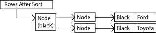 Rows After Sort
