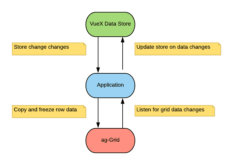 Data Flow