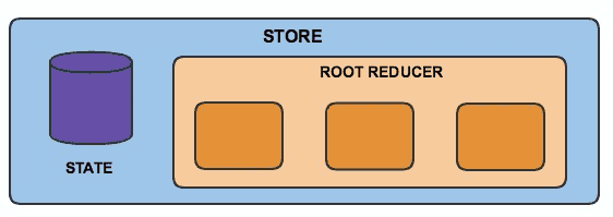 Redux Store