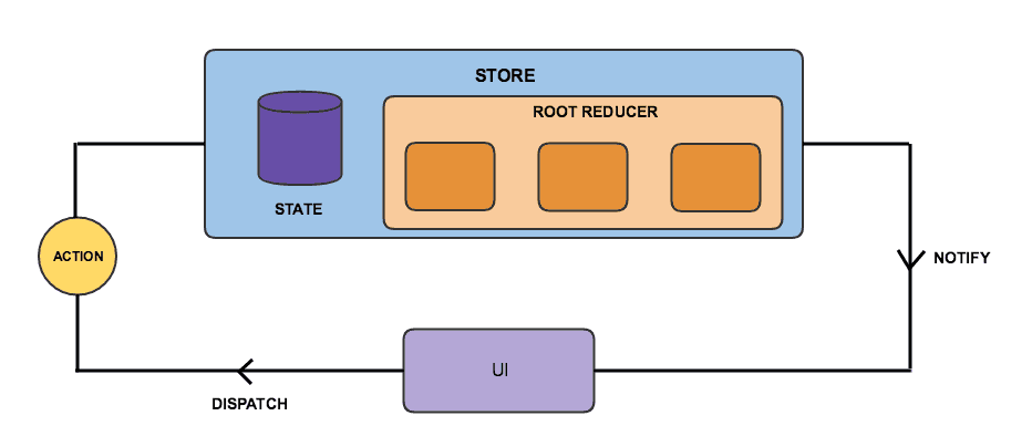 Redux Data Flow