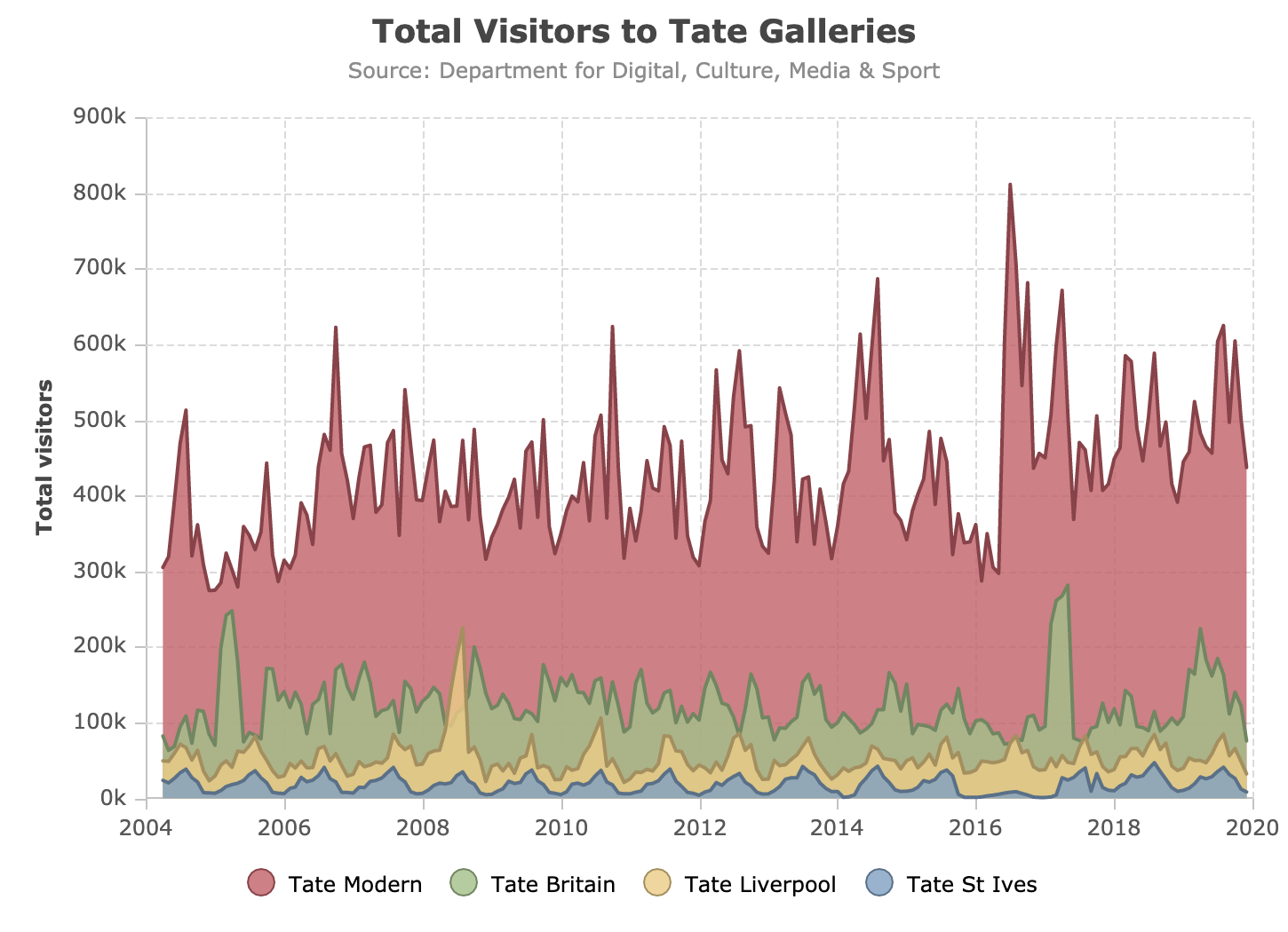Filled Line Graph