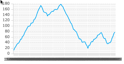 Added initial axis
