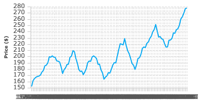 Added price axis