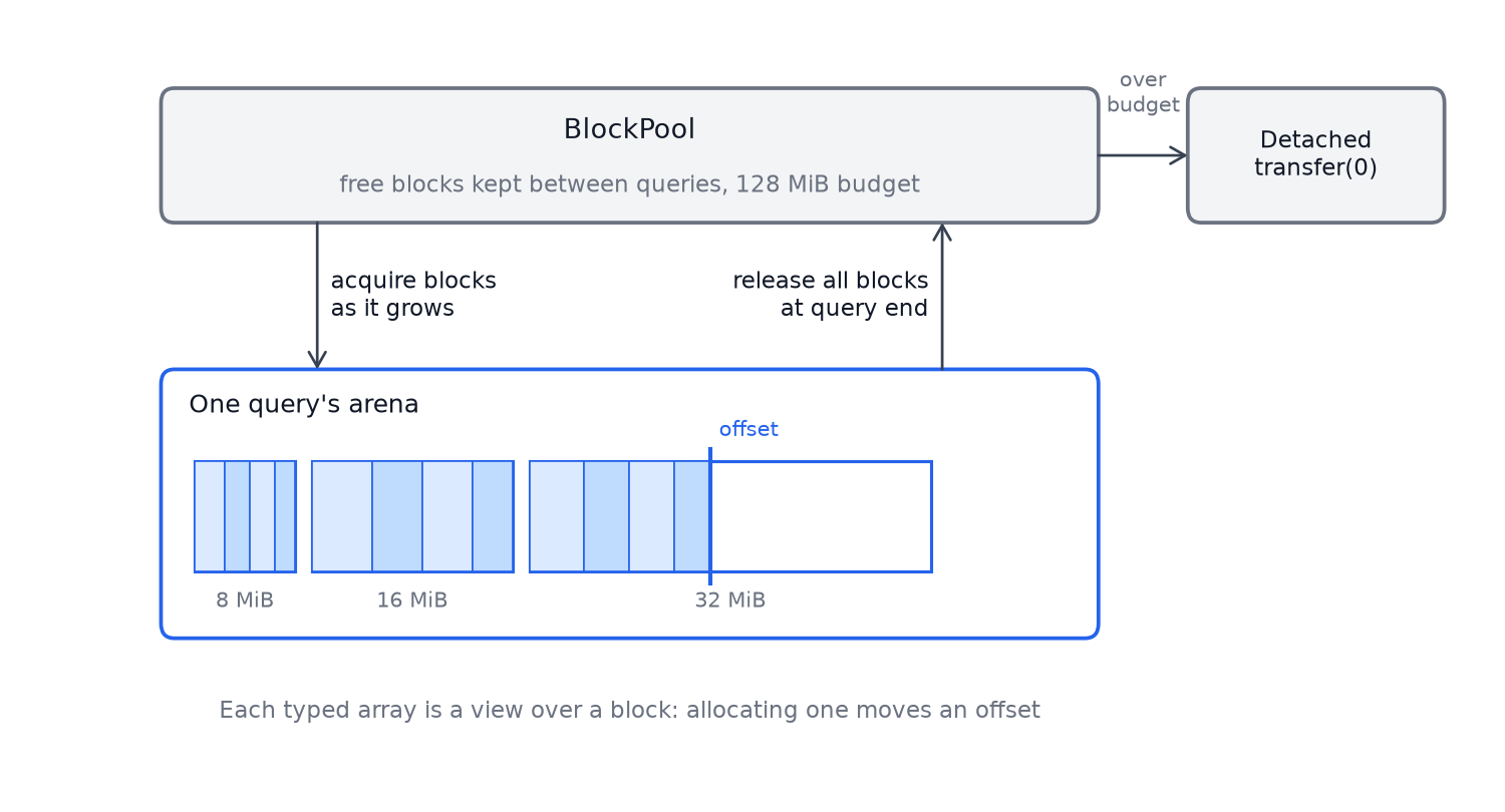 Diagram of a BlockPool memory arena: a query acquires growing blocks from the pool and releases them at query end; blocks over budget go to a detached transfer instead.