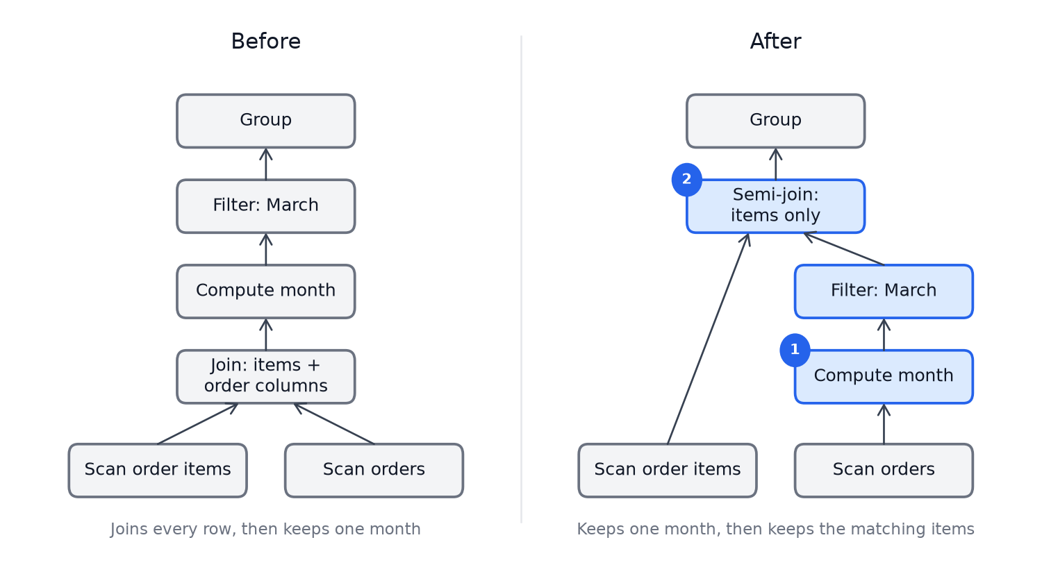 Flowchart comparing two query plans. Before: join items and orders first, then filter to March, then group. After: filter to March before joining, using a semi-join, so fewer rows are joined.