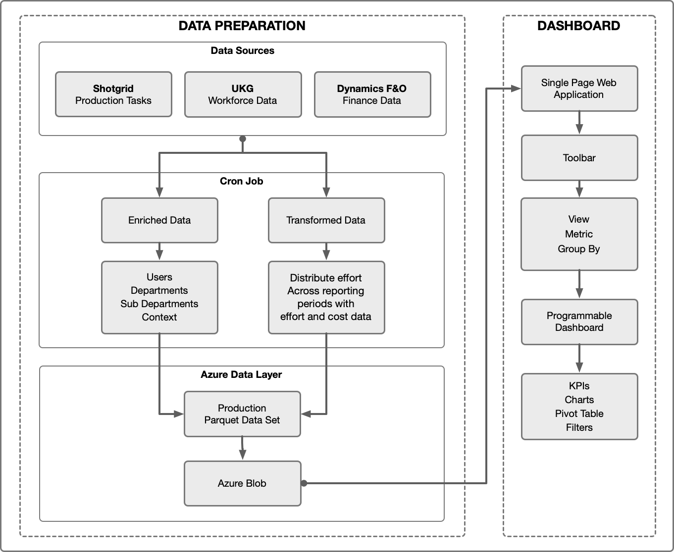 Pipeline diagram: production, workforce, and finance data merge through a daily job into a single dataset in Azure, which feeds one dashboard application with configurable views, KPIs, and filters.