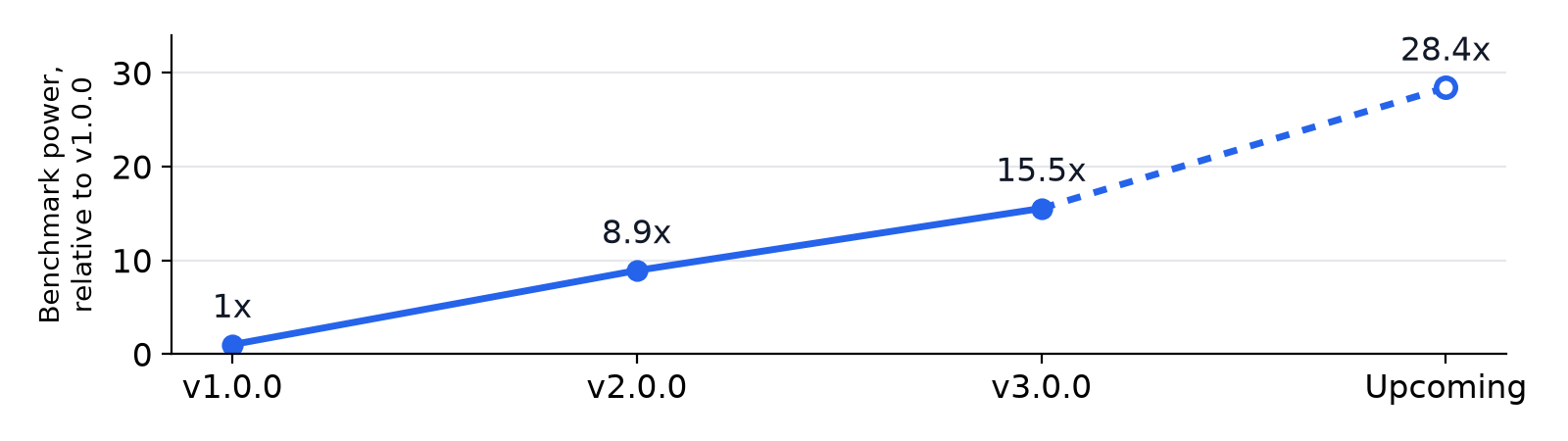 Line chart of benchmark power relative to v1.0.0: 1x at v1.0.0, 8.9x at v2.0.0, 15.5x at v3.0.0, and a projected 28.4x for an upcoming release (shown with a dashed line and open marker).