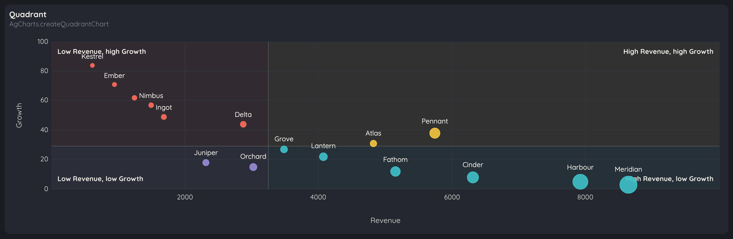 The quadrant, 88 seconds in. Sixteen products by revenue and growth, sized by customers, split at the medians into four named regions.