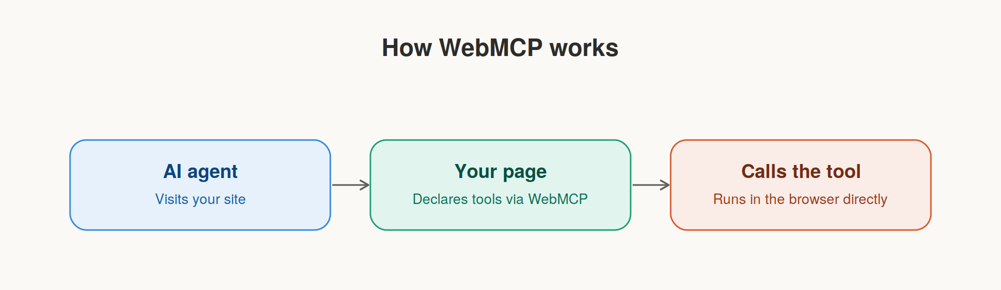 Flow diagram: AI agent visits a site, the site declares tools via WebMCP, the agent calls the tool directly in the browser.