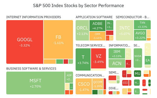 チャートギャラリー　ChartGalleryStandard 5 Treemap Chart with Colour Range Example | AG Charts